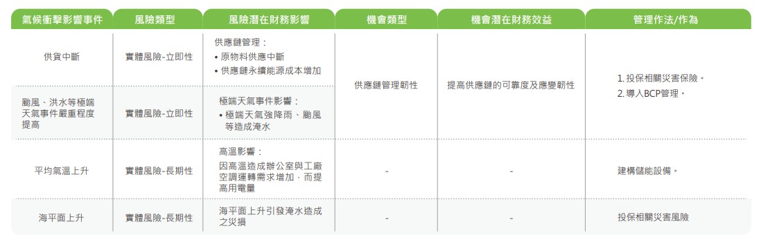 氣候風險與機會分析以及對應措施2.jpg