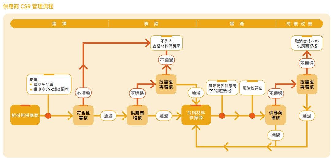 供應商CSR管理流程.jpg