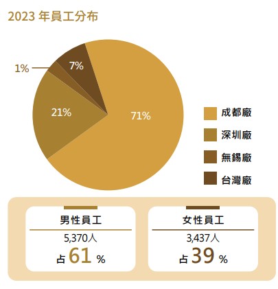 2023年員工分布.jpg