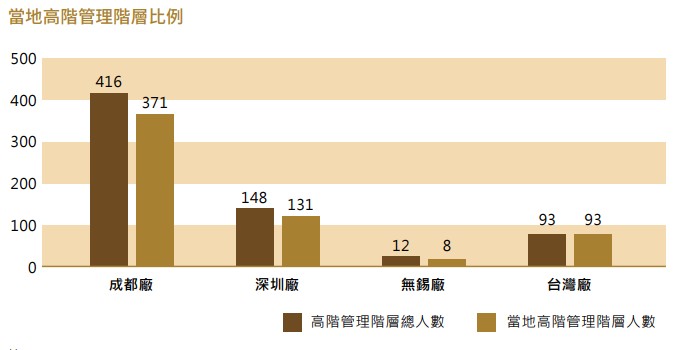 當地高階管理階層比例.jpg