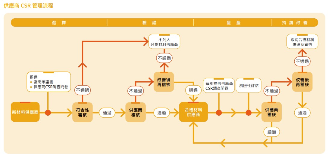 供應商CSR管理流程2.jpg 供應商CSR管理流程2.jpg
