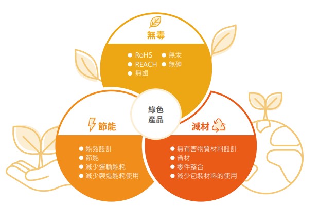 綠色產品.jpg 綠色產品.jpg