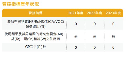 管控指標利年情況.jpg 管控指標利年情況.jpg