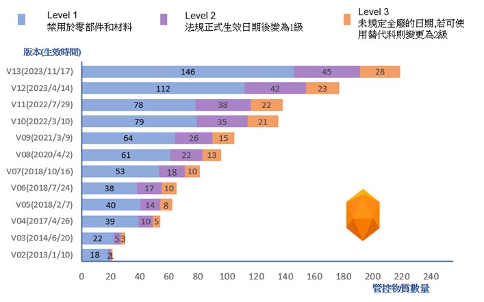管控物質數量.jpg 管控物質數量.jpg