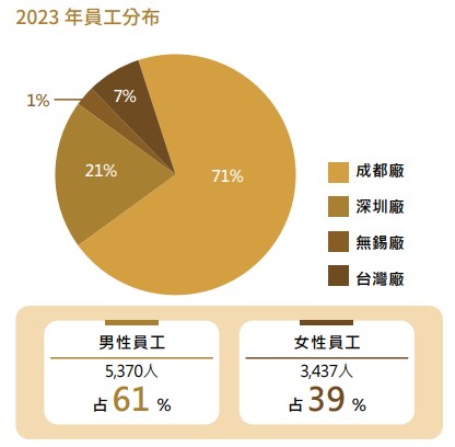 2023員工分布.jpg 2023員工分布.jpg
