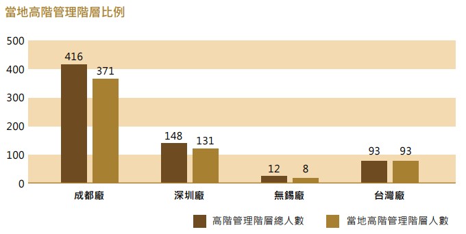 當地高階任用.jpg 當地高階任用.jpg