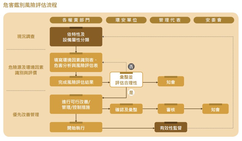 危險鑑別風險.jpg 危險鑑別風險.jpg