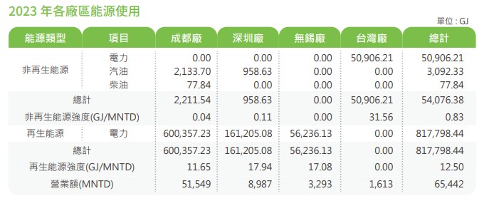 各廠區能源使用.jpg 各廠區能源使用.jpg