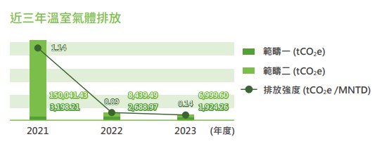 近三年溫室氣體排放.jpg 近三年溫室氣體排放.jpg