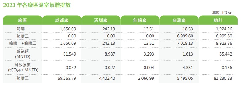 近三年溫室氣體排放-.jpg 近三年溫室氣體排放-.jpg