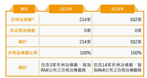 2024合格冶煉廠數量.jpg 2024合格冶煉廠數量.jpg