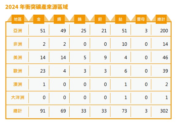 2024衝突礦產來源區域.jpg 2024衝突礦產來源區域.jpg