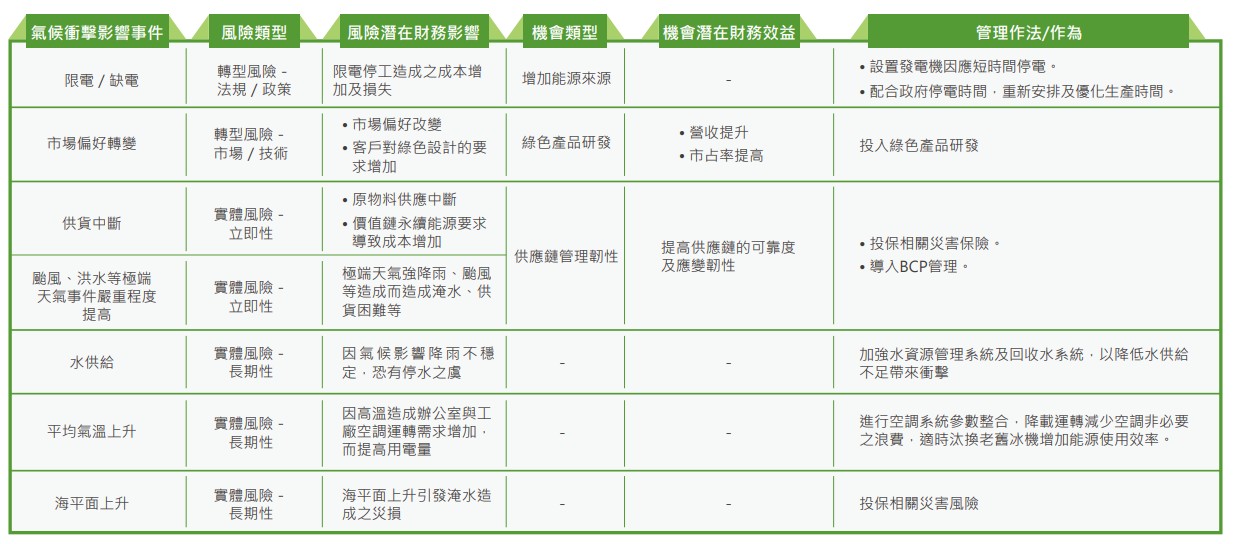 2024氣候風險與機會分析及其對應措施2.jpg