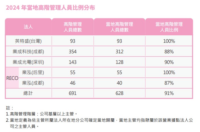 2024當地高階管理人員比例分布.jpg