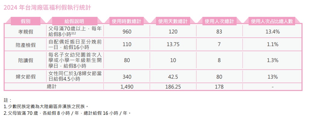 2024台灣廠區福利假執行統計.jpg