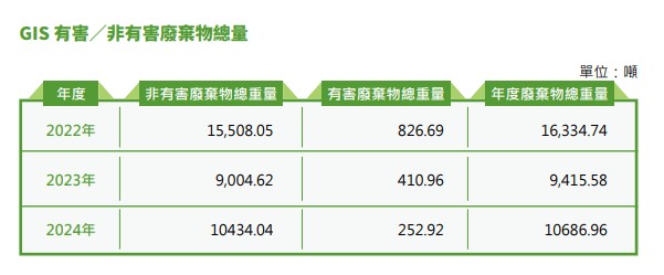 2024有害&非有害廢棄物總量.jpg 2024有害&非有害廢棄物總量.jpg