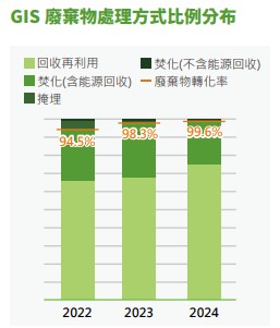 2024 GIS廢棄物處理方式比例分布.jpg 2024 GIS廢棄物處理方式比例分布.jpg