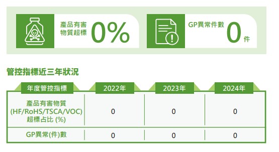 2024有害物質管控指標近三年狀況.jpg 2024有害物質管控指標近三年狀況.jpg