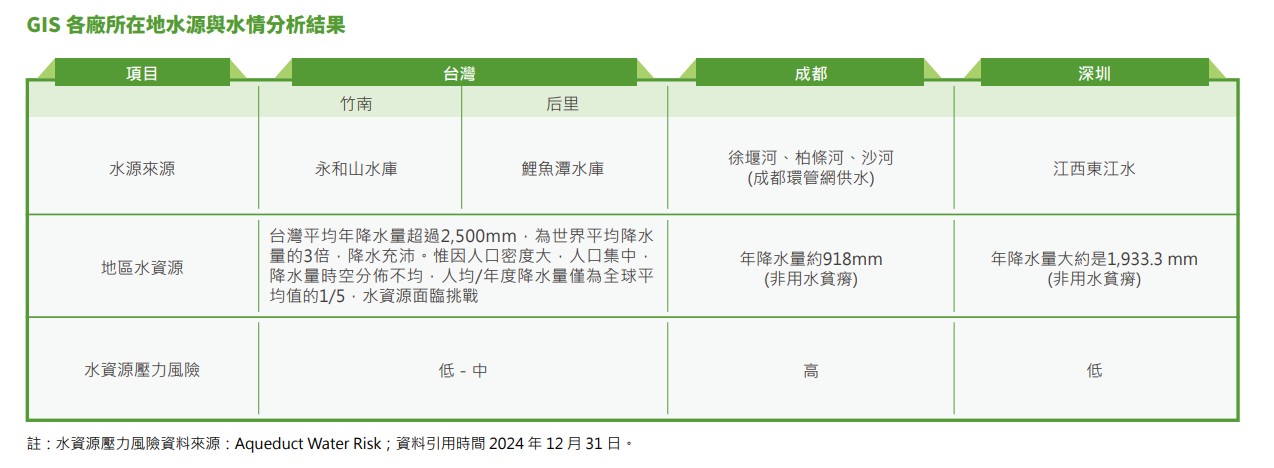 2024 GIS各廠所在地水源與水情分析結果.jpg 2024 GIS各廠所在地水源與水情分析結果.jpg