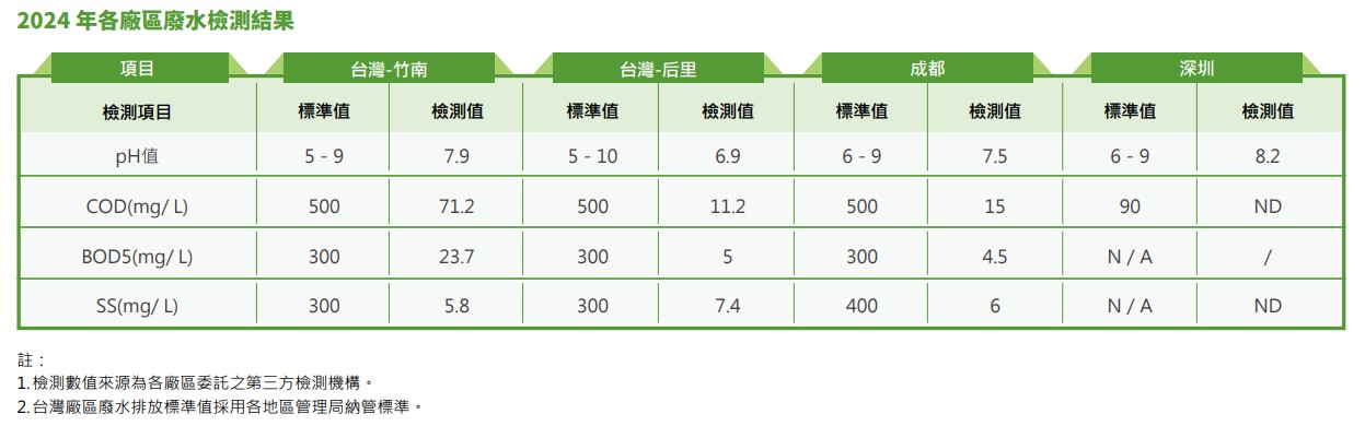 2024年各廠區廢水檢測結果.jpg 2024年各廠區廢水檢測結果.jpg