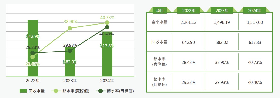 2024節水率達成.jpg 2024節水率達成.jpg