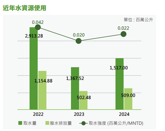 2024近年水資源使用.jpg 2024近年水資源使用.jpg
