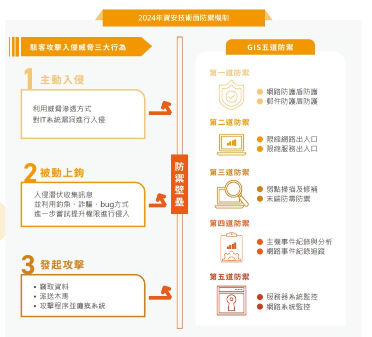 2024資安技術面防禦機制.jpg 2024資安技術面防禦機制.jpg