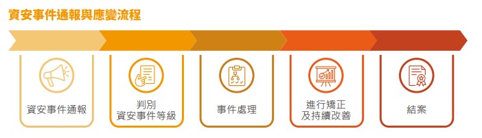 2024資安事件通報與應變流程.jpg 2024資安事件通報與應變流程.jpg