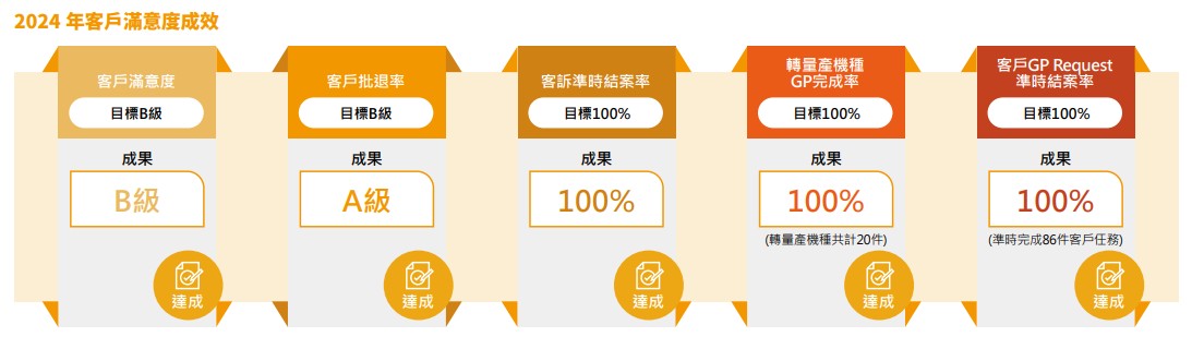 2024年客戶滿意度成效.jpg 2024年客戶滿意度成效.jpg