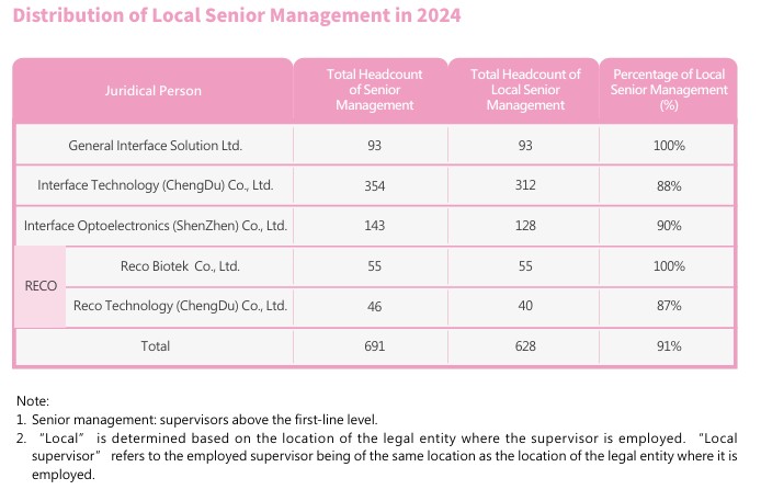 ESG網站2024高階主管比例.jpg ESG網站2024高階主管比例.jpg