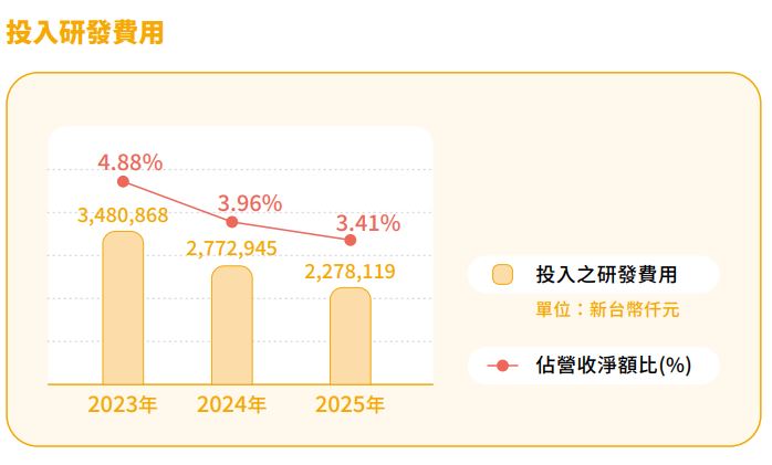 投入研發經費.JPG