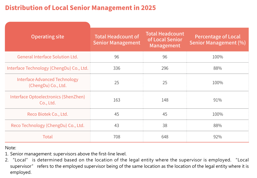 ESG網站-2025 年當地高階管理人員比例分布.PNG