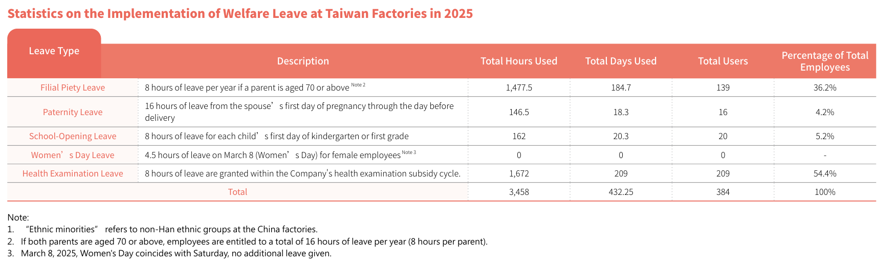 ESG網站-205福利假使用情形.PNG